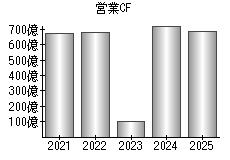 営業活動によるキャッシュフロー