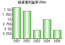 総資産利益率(ROA)