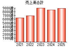 売上高合計