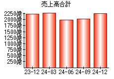 売上高合計