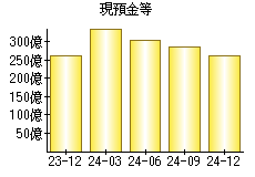 現預金等