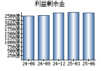 利益剰余金