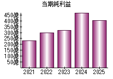当期純利益