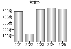 営業活動によるキャッシュフロー