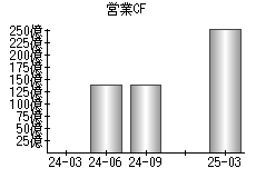 営業活動によるキャッシュフロー