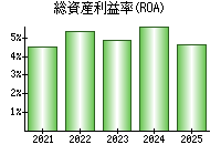 総資産利益率(ROA)