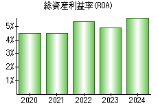 総資産利益率(ROA)