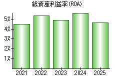 総資産利益率(ROA)