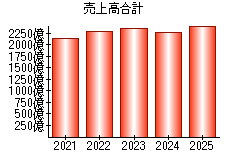 売上高合計