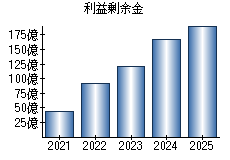 利益剰余金