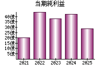 当期純利益