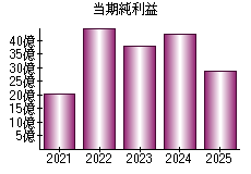当期純利益