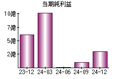 当期純利益