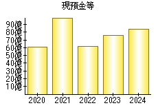 現預金等