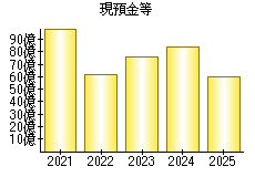 現預金等