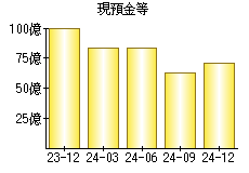 現預金等
