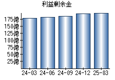 利益剰余金