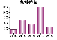 当期純利益