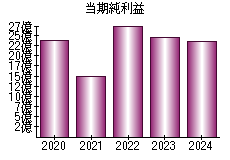 当期純利益