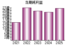 当期純利益