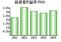 総資産利益率(ROA)