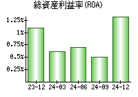 総資産利益率(ROA)