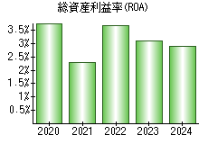 総資産利益率(ROA)
