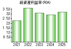 総資産利益率(ROA)