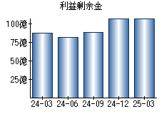 利益剰余金