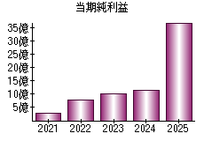 当期純利益