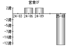営業活動によるキャッシュフロー