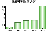 総資産利益率(ROA)