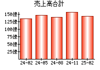 売上高合計