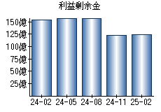 利益剰余金