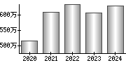 平均年収（単独）
