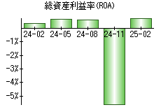 総資産利益率(ROA)
