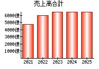 売上高合計