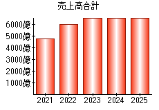 売上高合計