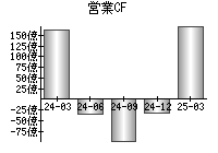 営業活動によるキャッシュフロー