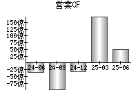 営業活動によるキャッシュフロー
