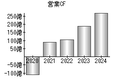 営業活動によるキャッシュフロー