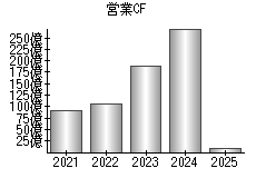 営業活動によるキャッシュフロー