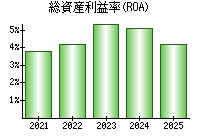 総資産利益率(ROA)