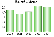 総資産利益率(ROA)