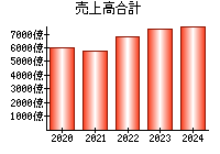 売上高合計