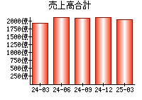 売上高合計