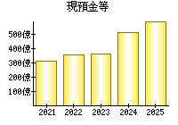 現預金等