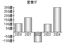 営業活動によるキャッシュフロー