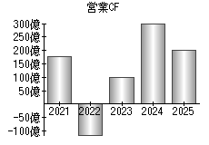 営業活動によるキャッシュフロー