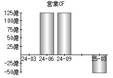 営業活動によるキャッシュフロー